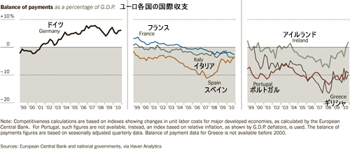 20110423_ユーロ加盟国の国際収支グラフ比較.png