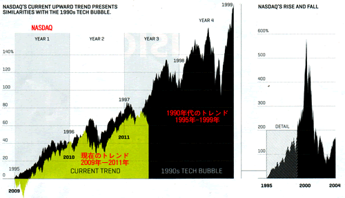 20110724_90年代と現在のナスダック株価指数の比較グラフ.gif