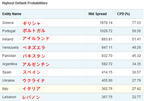 20110821_CDS(破綻保険)による国家破綻のオッズ トップ10カ国.png