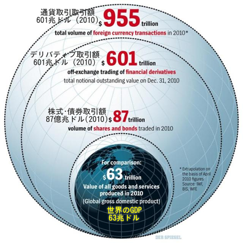 20110829_世界のデリバティブ取引総額とGDP.png