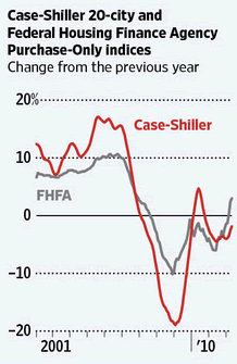 201200715_米住宅価格変化(前年比) グラフ.gif