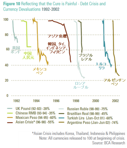 20120106_世界通貨危機 通貨価値下落率 1992-2002.png