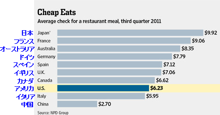 20120108_世界の外食費ランキング.png
