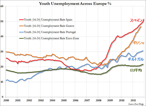 20120130_スペイン・ギリシャ・ポルトガル・EU平均の若年失業率推移.png