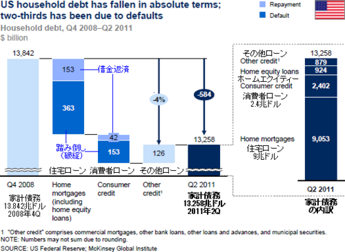 20120130_米家計債務縮小の家計債務.png