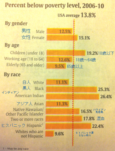20120217_アメリカ貧困率 性別、年齢別.png
