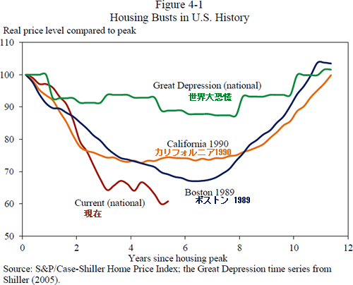 20120220_アメリカ不動産バブル崩壊 ピークからの下落率.png