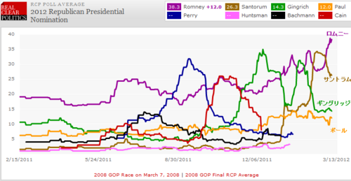 20120307_共和党大統領候補_平均支持率.png