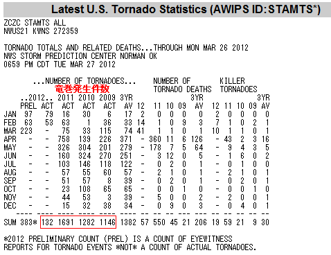 20120404_2012-2009 アメリカ竜巻発生件数.png