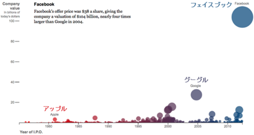 20120518_ハイテク産業IPO時価総額.png