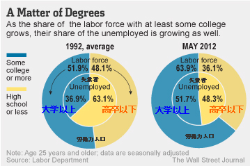 20120607_米失業者と労働禄人口_高卒大学の割合.png