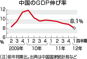 20120609_中国GDP成長率.png