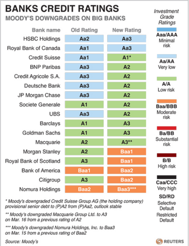 20120622_ムーディーズ_グローバル金融機関17社の新格付け.png