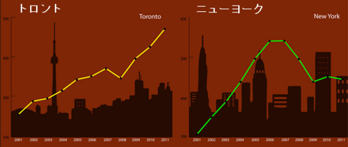 20120624_トロントとニューヨークの住宅価格.png