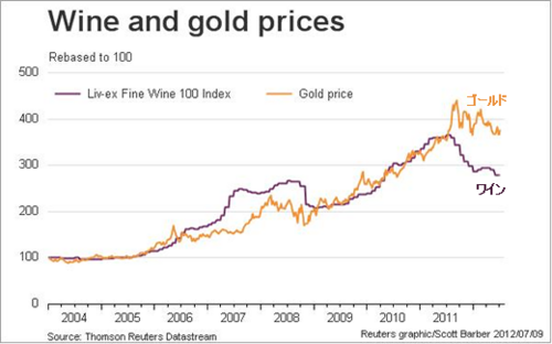 20120709_WineAndGoldPrice.png