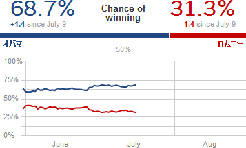 20120717_大統領選_オバマ_ロムニー勝算確率.gif