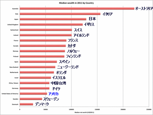 20120720_2011年_世界各国の平均財産ランキング.gif