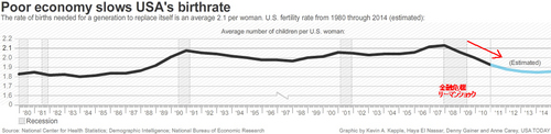 20120731アメリカ出生率 1980 - 2014年.jpg