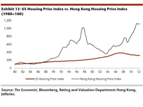 20120808_アメリカ不動産価格と香港の不動産価格.jpg