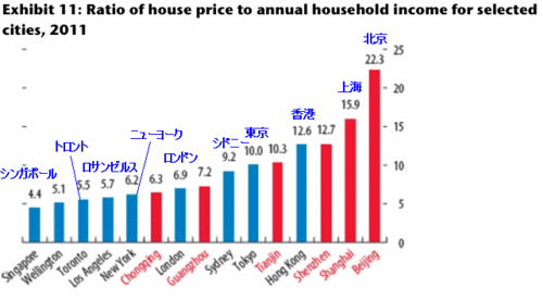 20120808_世界都市別 年間平均所得に対する不動産価格.gif