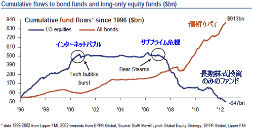 20120813_長期株式投資ファンドと債権の累積資金フロー.gif