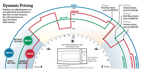 20120907_Amazon_BestBuy_Sears_1日の価格変更.jpg