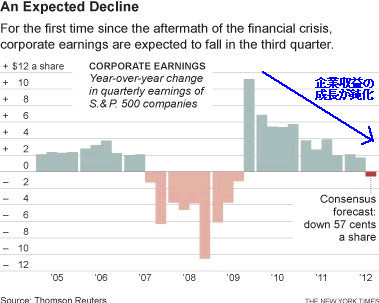 20120917_S&P500社の企業収益変化(前四半期比).gif