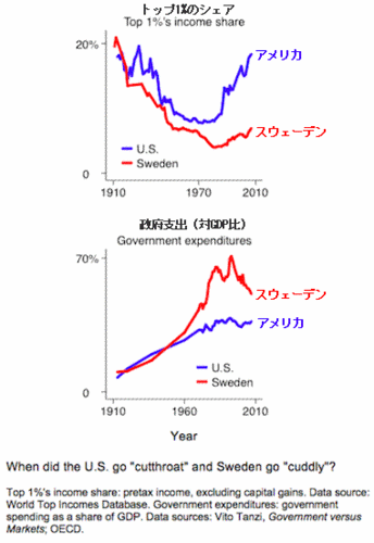 20121001_トップ1%シェアと政府支出 アメリカ‐スウェーデン比較.gif