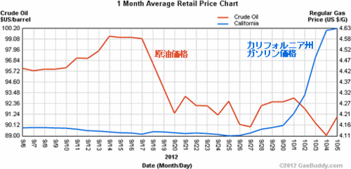 20121006_カリフォルニアガソリン価格とっ原油価格.gif