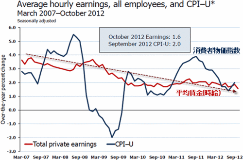20121112_アメリカ 平均賃金と消費者物価指数(CPI)インフレの関係.gif