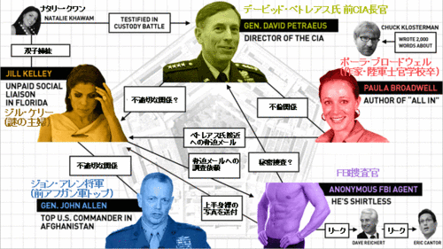 20121114_米軍セックススキャンダル_主要人物マップ1.gif