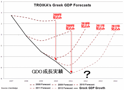 20121126_ギリシャGDP予想と実績グラフ.gif