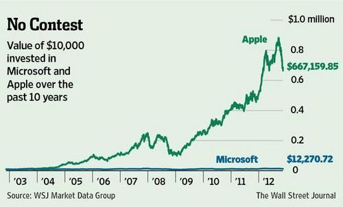 20121129_アップルとマイクロソフト株価比較.jpg