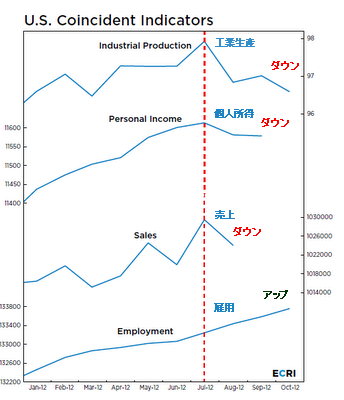 20121129_ECRI coincident indicators.png