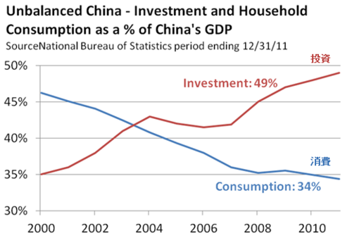 20121208_中国のGDPに占める投資と消費の関係.png