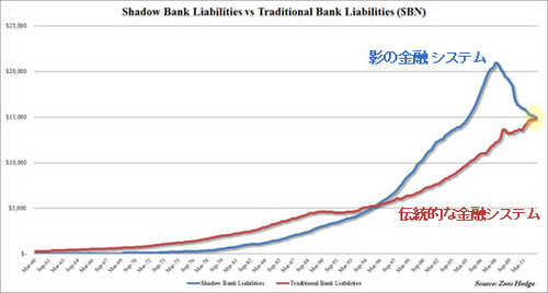 20121212_伝統的VS影の金融システム負債推移グラフ.jpg