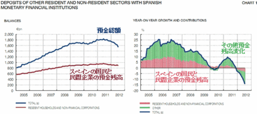 2012_スペイン銀行の預金残高推移と変化.gif