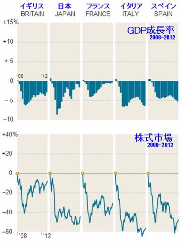 20130101_イギリス_日本_フランス_イタリア GDP成長と株式市場.gif