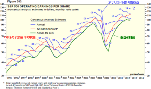 20130113_S&P500社収益 アナリスト予想 VS 実績.png