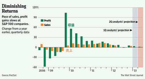 20130518_S&P500社の売上・収益変化推移グラフ.jpg