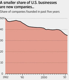 20130606_1_5年以内に創業した企業シェア.jpg