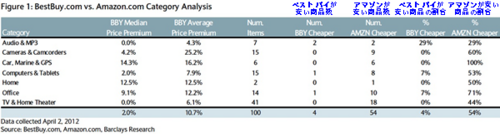 ベストバイ.comとAmazontとのネット価格比較調査(Barclays).png