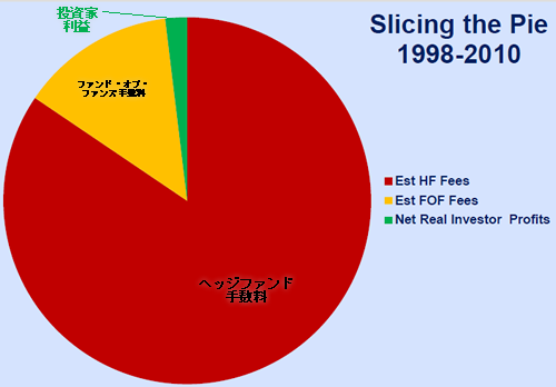 ヘッジファンドの収益内訳 1998-2010.png