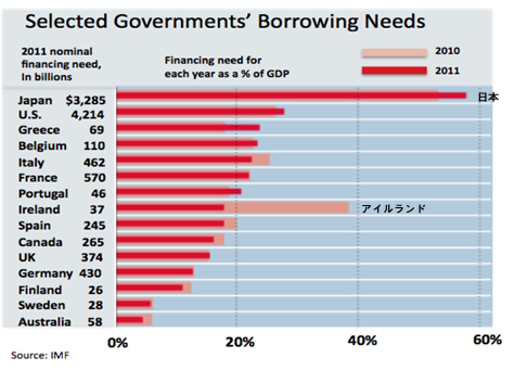 国別2011年政府借入需要 対GDP比.png