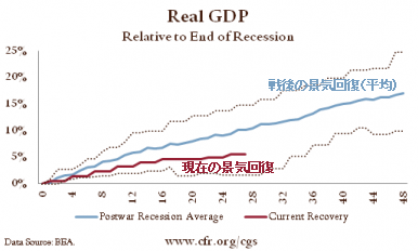 景気回復 過去平均と現在のGDP成長率比較.png