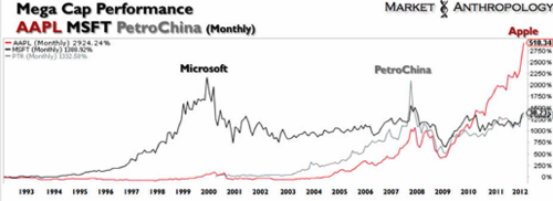 MSFT_PTR_APPL 株式パフォーマンス.png