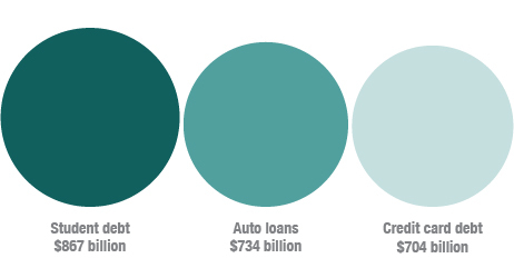 Stuident Loan AutoLoan CreditCardLoan.jpg